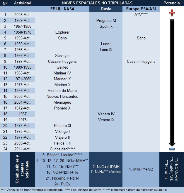 3. Naves no tripuladas