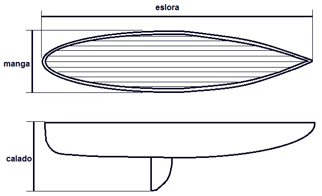 Dimensiones de un barco