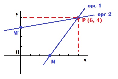 Ecu.recta P y dista 3