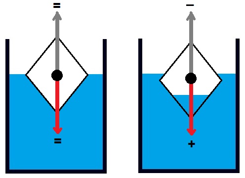 principio de flotación del submarino