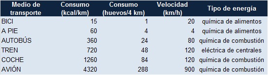 tabla de consumo de huevos por 4 kilómetros